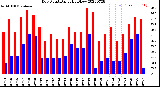 Milwaukee Weather Dew Point<br>Daily High/Low