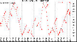 Milwaukee Weather Dew Point<br>Daily High