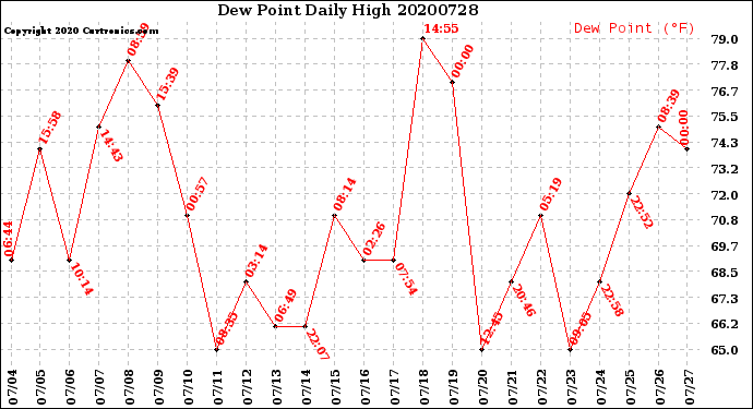 Milwaukee Weather Dew Point<br>Daily High