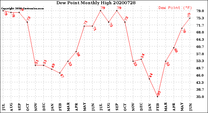 Milwaukee Weather Dew Point<br>Monthly High