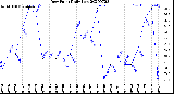 Milwaukee Weather Dew Point<br>Daily Low