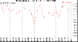 Milwaukee Weather Evapotranspiration<br>per Day (Inches)