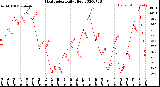 Milwaukee Weather Heat Index<br>Daily High