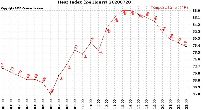 Milwaukee Weather Heat Index<br>(24 Hours)