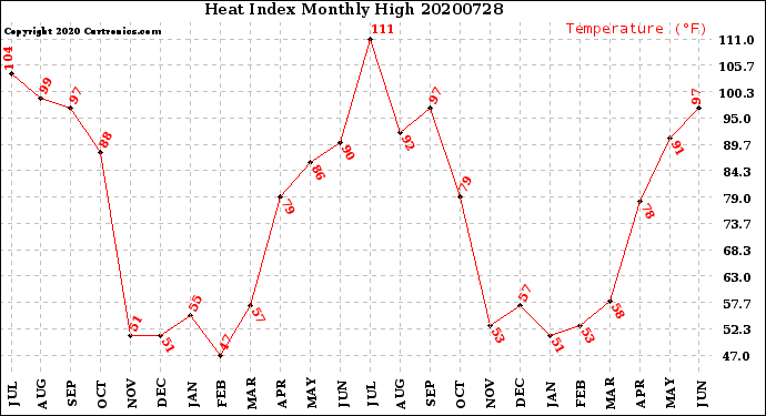 Milwaukee Weather Heat Index<br>Monthly High