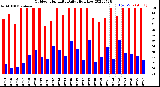 Milwaukee Weather Outdoor Humidity<br>Daily High/Low