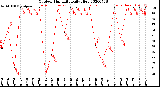 Milwaukee Weather Outdoor Humidity<br>Daily High