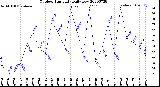 Milwaukee Weather Outdoor Humidity<br>Daily Low