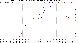 Milwaukee Weather Outdoor Temperature<br>vs Wind Chill<br>(24 Hours)