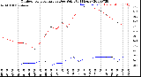 Milwaukee Weather Outdoor Temperature<br>vs Dew Point<br>(24 Hours)