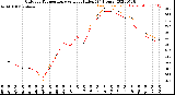 Milwaukee Weather Outdoor Temperature<br>vs Heat Index<br>(24 Hours)