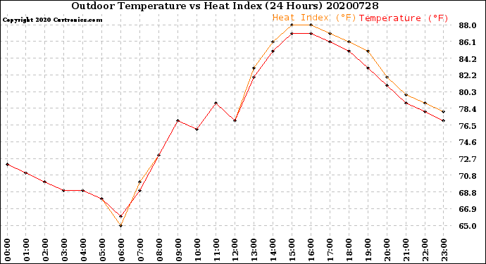 Milwaukee Weather Outdoor Temperature<br>vs Heat Index<br>(24 Hours)