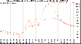 Milwaukee Weather Outdoor Temperature<br>vs THSW Index<br>per Hour<br>(24 Hours)