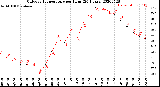 Milwaukee Weather Outdoor Temperature<br>per Hour<br>(24 Hours)