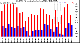 Milwaukee Weather Outdoor Temperature<br>Daily High/Low