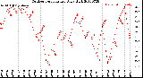 Milwaukee Weather Outdoor Temperature<br>Daily High