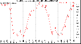 Milwaukee Weather Outdoor Temperature<br>Monthly High