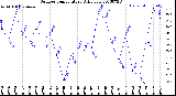 Milwaukee Weather Outdoor Temperature<br>Daily Low