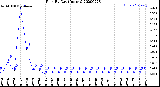 Milwaukee Weather Rain<br>By Day<br>(Inches)