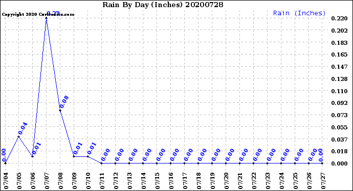 Milwaukee Weather Rain<br>By Day<br>(Inches)