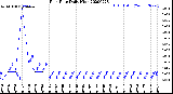 Milwaukee Weather Rain Rate<br>Daily High