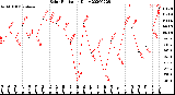 Milwaukee Weather Solar Radiation<br>Daily