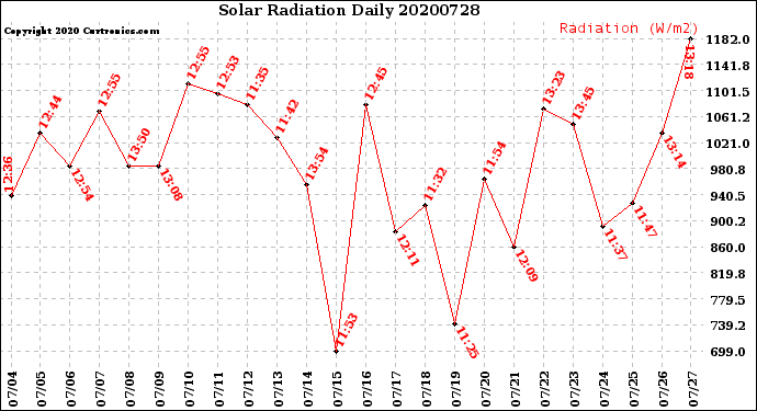 Milwaukee Weather Solar Radiation<br>Daily