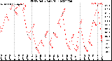 Milwaukee Weather THSW Index<br>Daily High