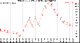 Milwaukee Weather THSW Index<br>per Hour<br>(24 Hours)