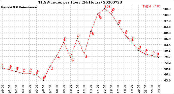 Milwaukee Weather THSW Index<br>per Hour<br>(24 Hours)