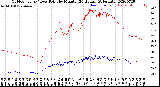 Milwaukee Weather Outdoor Temp / Dew Point<br>by Minute<br>(24 Hours) (Alternate)