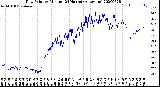 Milwaukee Weather Dew Point<br>by Minute<br>(24 Hours) (Alternate)