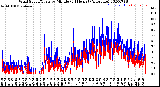 Milwaukee Weather Wind Speed/Gusts<br>by Minute<br>(24 Hours) (Alternate)