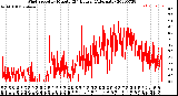 Milwaukee Weather Wind Speed<br>by Minute<br>(24 Hours) (Alternate)