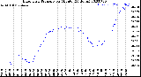 Milwaukee Weather Barometric Pressure<br>per Minute<br>(24 Hours)