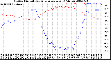 Milwaukee Weather Outdoor Humidity<br>vs Temperature<br>Every 5 Minutes