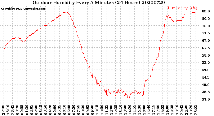 Milwaukee Weather Outdoor Humidity<br>Every 5 Minutes<br>(24 Hours)