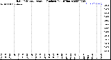 Milwaukee Weather Rain<br>15 Minute Average<br>(Inches)<br>Past 6 Hours