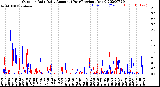 Milwaukee Weather Outdoor Rain<br>Daily Amount<br>(Past/Previous Year)