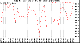 Milwaukee Weather Solar Radiation<br>Avg per Day W/m2/minute