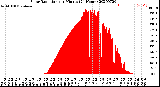 Milwaukee Weather Solar Radiation<br>per Minute<br>(24 Hours)