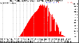 Milwaukee Weather Solar Radiation<br>& Day Average<br>per Minute<br>(Today)