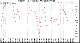 Milwaukee Weather Solar Radiation<br>per Day KW/m2