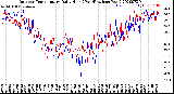 Milwaukee Weather Outdoor Temperature<br>Daily High<br>(Past/Previous Year)