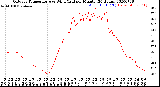 Milwaukee Weather Outdoor Temperature<br>vs Wind Chill<br>per Minute<br>(24 Hours)