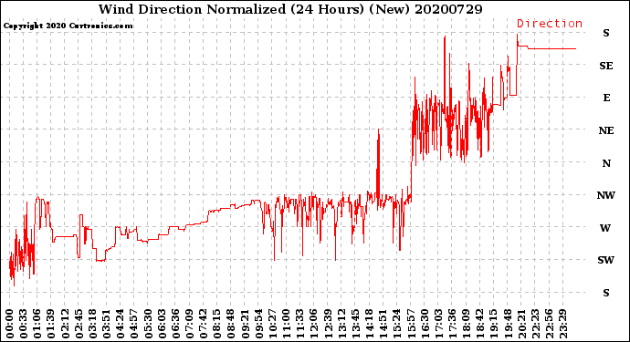 Milwaukee Weather Wind Direction<br>Normalized<br>(24 Hours) (New)