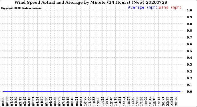 Milwaukee Weather Wind Speed<br>Actual and Average<br>by Minute<br>(24 Hours) (New)