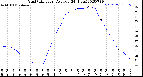 Milwaukee Weather Wind Chill<br>Hourly Average<br>(24 Hours)