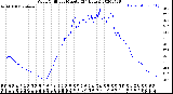 Milwaukee Weather Wind Chill<br>per Minute<br>(24 Hours)