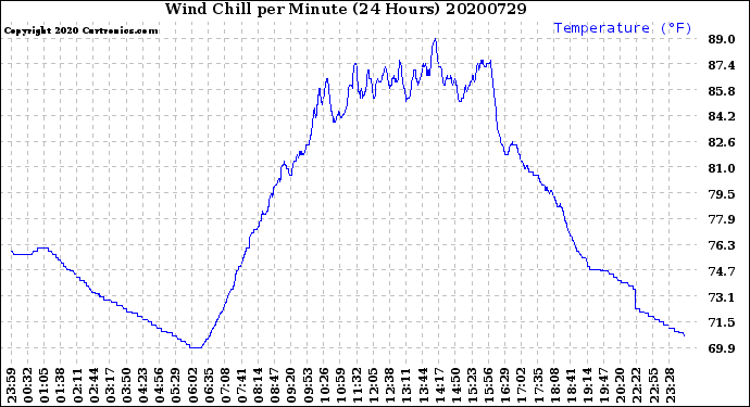 Milwaukee Weather Wind Chill<br>per Minute<br>(24 Hours)